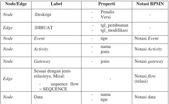 Tabel 1. Skema BPMN dalam Neo4J 