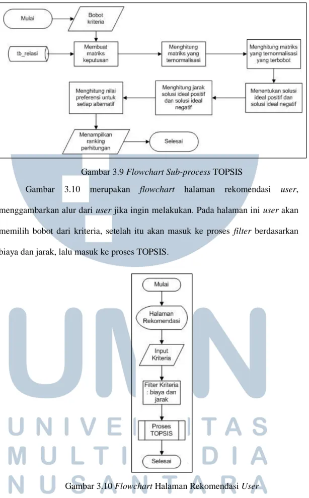 Gambar 3.9 Flowchart Sub-process TOPSIS 