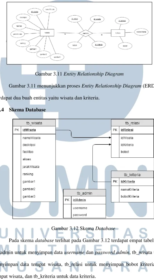 Gambar 3.11 Entity Relationship Diagram 