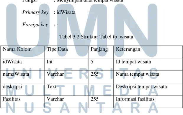 Tabel 3.2 Struktur Tabel tb_wisata  Nama Kolom  Tipe Data  Panjang   Keterangan 