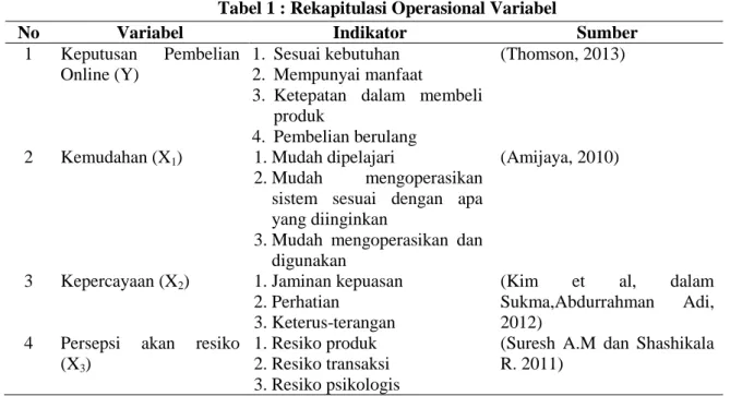 Tabel 1 : Rekapitulasi Operasional Variabel 