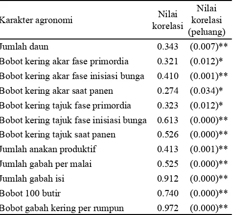Tabel 3. Korelasi karakter fisiologi dengan efisiensi pemakaian air 5 varietas padi gogo