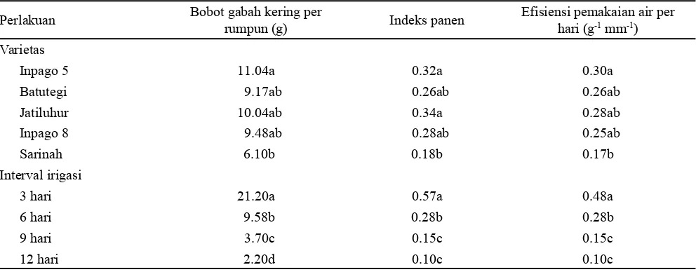 Tabel 4. Komponen hasil 5 varietas padi gogo dengan interval irigasi yang berbeda