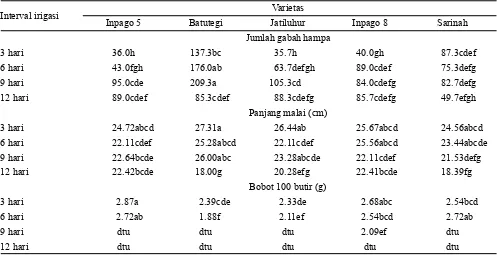 Tabel 7. Evapotranspirasi, fraksi air yang dapat diserap tanaman dan konversi gabah per ha 5 varietas padi gogo dengan interval irigasi yang berbeda