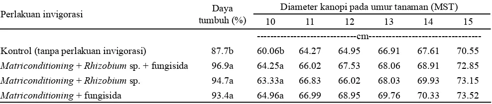 Tabel 1. Pengaruh invigorasi benih terhadap daya tumbuh dan diameter kanopi