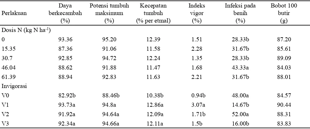 Tabel 7. Interaksi pemupukan N dan invigorasi benih terhadap tingkat infeksi penyakit pada benih (%)