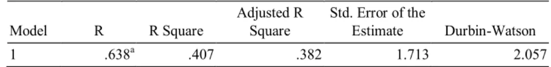 Tabel 7.  Uji Autokorelasi  Model  R  R Square  Adjusted R Square  Std. Error of the Estimate  Durbin-Watson  1  .638 a .407  .382  1.713  2.057 