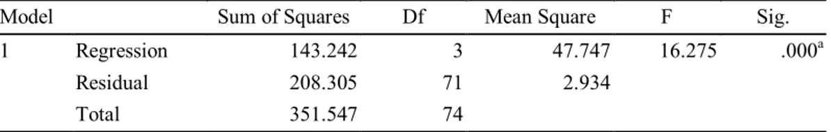 Tabel  9  hasil  uji  anova  (UJI  F)  di  atas,  diperoleh  dk  antar  kelompok  (pembanding) = 3, dk dalam kelompok (penyebut) = 71, pada alfa=0.05 maka nilai F  tabelnya  adalah  F0,05(3,71)  =  2,76