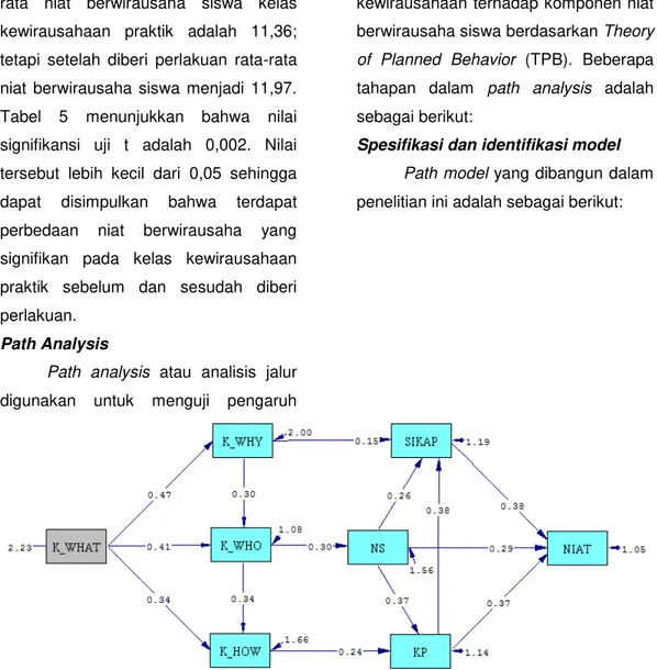 Gambar 1. Model Path Analysis 