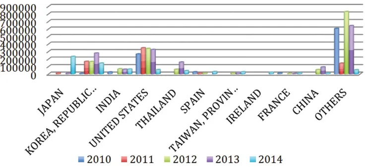 Table - 04Malaysia’s Imports By *HS 6-DIGIT (RM Million) 