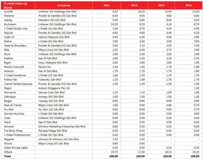 Table 14 LBN Brand Shares of Colourants: % Value 2011-2014