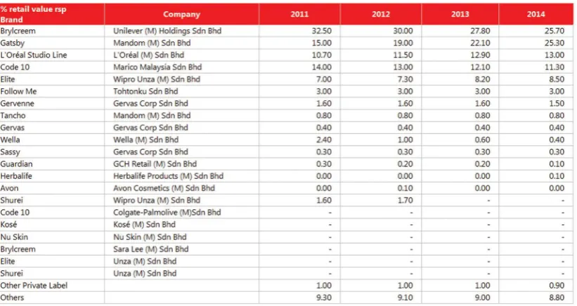 Table 16 LBN Brand Shares of Styling Agent: % Value 2011-2014
