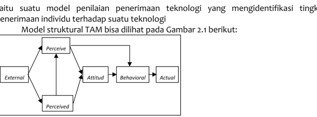 Gambar 2.1 Technology Acceptance Model – TAM 