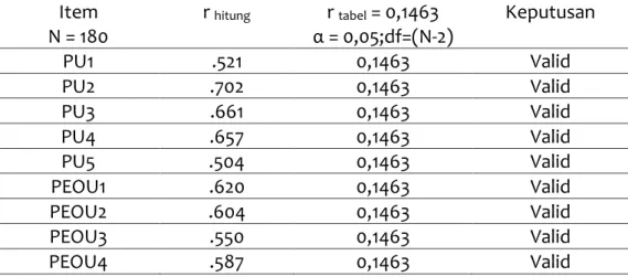 Tabel 3.1 Hasil Uji Validitas  Item  N = 180  r  hitung  r  tabel  = 0,1463  α = 0,05;df=(N-2)  Keputusan  PU1  .521  0,1463  Valid  PU2  .702  0,1463  Valid  PU3  .661  0,1463  Valid  PU4  .657  0,1463  Valid  PU5  .504  0,1463  Valid  PEOU1  .620  0,1463