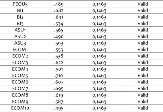 Tabel 3.2 Hasil Uji Reliabilitas 
