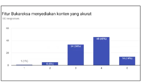 Gambar 4.13. Hasil Pernyataan Content Design Quality 4  Pada  gambar  4.13  menampilkan  data  dari  100  responden  yang  menjawab dan terlibat dalam penelitian ini terdapat penilaian skala  yang tertinggi yaitu 46 orang (46%) pada skala 4 menjawab setuju