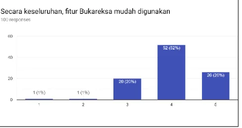 Gambar 4.19. Hasil Pernyataan Perceived Ease of Use 3 