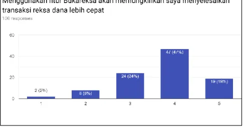 Gambar 4.21. Hasil Pernyataan Perceived Usefulness 2  Pada  gambar  4.21  menampilkan  data  dari  100  responden  yang  menjawab dan terlibat dalam penelitian ini terdapat penilaian skala  yang tertinggi yaitu 47 orang (47%) pada skala 4 menjawab setuju, 