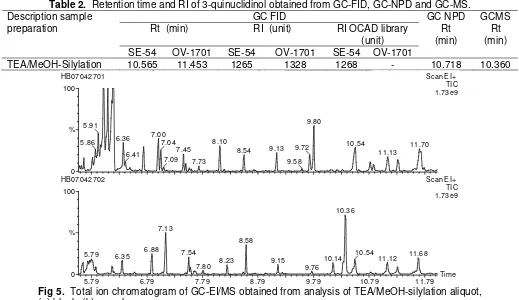 Fig 5.  Total ion chromatogram of GC-EI/MS obtained from analysis of TEA/MeOH-silylation aliquot, (a) blank, (b) sample