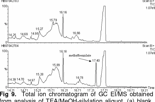 Fig 9.  Total ion chromatogram of GC EI/MS obtained 