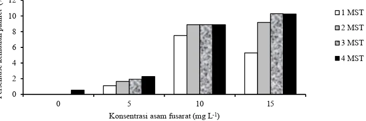 Gambar 1. Persentase kematian planlet kentang in vitro pada 4 perlakuan konsentrasi asam fusarat