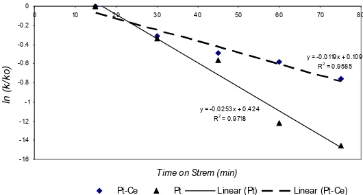 Fig 2. Ln relative rate constants (k/k0)  for reaction on the Pt-Ce/zeolite and Pt/zeolite catalysts at 350 oC  vs Time on Stream 