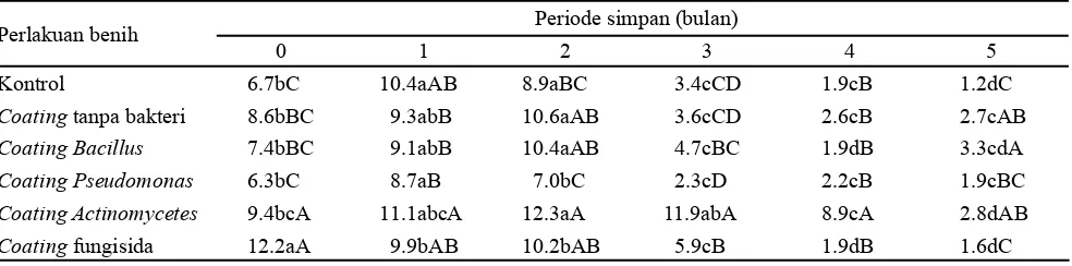 Tabel 1. Analisis ragam pengaruh perlakuan coating dan periode simpan terhadap vigor dan kesehatan bibit cabai di rumah kaca