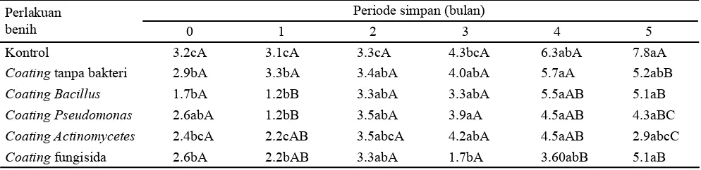 Tabel 6. Pengaruh perlakuan coating benih cabai terhadap hipokotil terinfeksi (%) di rumah kaca