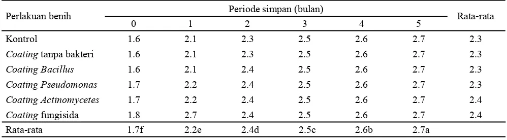 Tabel 8. Pengaruh perlakuan periode simpan terhadap rebah bibit cabai (%)