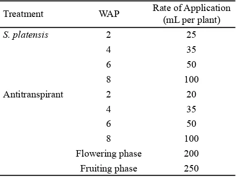 Table 1. The rate of application of both S. platensis and antitranspirant per plant