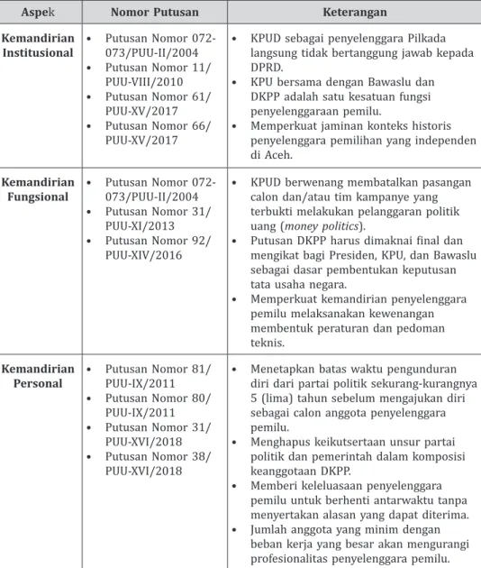 Tabel 2. Kemandirian Penyelenggara Pemilu &amp; Pilkada Menurut Tafsir MK