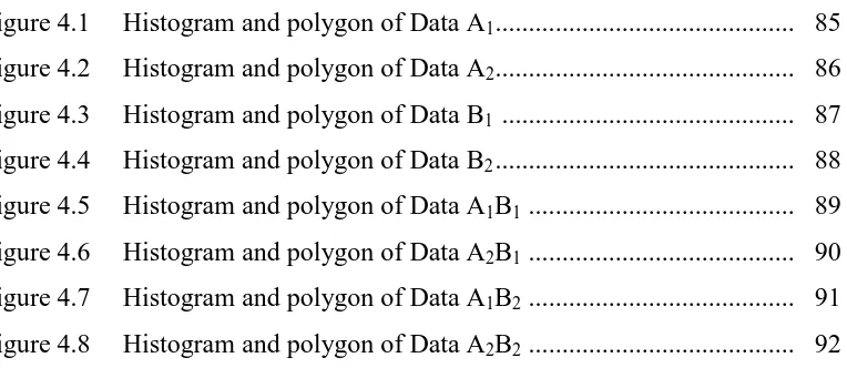 Figure 4.1  Histogram and polygon of Data A1 ............................................