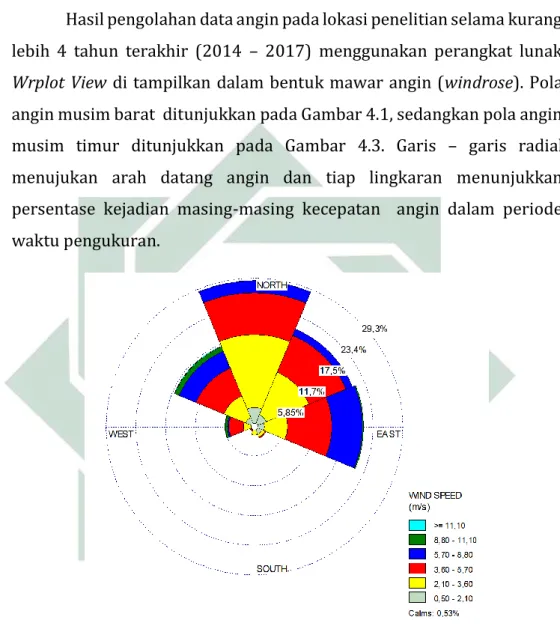 Gambar 4.1. Windrose data angin Teluk Jakarta pada musim barat  Berdasarkan pada Gambar tersebut diketahui kecepatan dan arah  angin  pada  lokasi  penelitian  saat  musim  barat  bervariasi,  yang  selanjutnya  dibagi  pada  enam  range  yaitu  0,5  m/s  