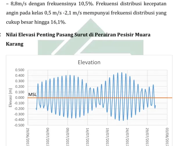 Gambar 4.5. Garfik Elevasi Pasang Surut Muara Karang, Jakarta Utara  Hasil prediksi elevasi pasang surut MIKE 21 di perairan  Teluk  Jakarta pada bulan Juli 2017 sebagaimana  ditunjukkan pada Gambar  4.5