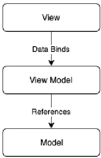 Gambar 2. Pattern MVVM 