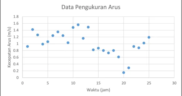 Gambar 4.7 Pengukuran Kecepatan Arus  (Saptarini, Komunikasi Personal, 6 April 2016) 