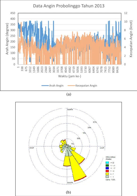 Gambar 4.8 Data Angin Probolinggo Tahun 2013  (a) Kecepatan dan Arah Angin (b) Mawar Angin 