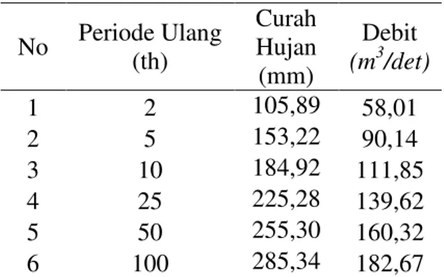 Tabel 1. Rekapitulasi Curah Hujn dan Debit Banjir Rencana 