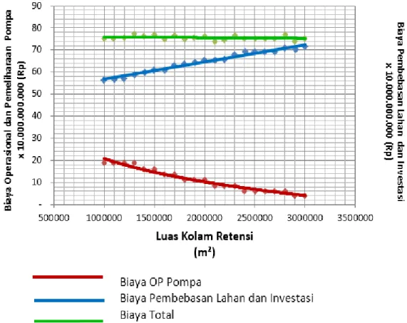 Gambar 7. Grafik luas kolam yang ekonomis dari segi OP pompa, lahan dan 