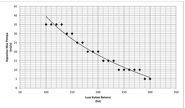 Gambar 5. Grafik Hubungan Luas Kolam Retensi dengan Kapasitas Max Pompa  Simulasi Desain 