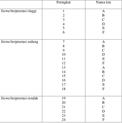 Gambar 2.1 Pembagian Kelompok yang Benar ( Slavin,2009: 152) 