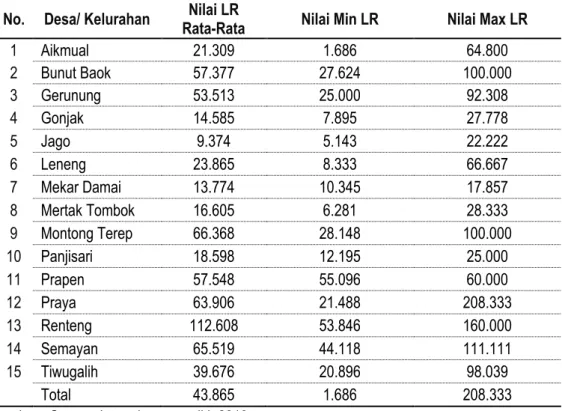 Tabel 2. Land rent Rumah/Permukiman di Kecamatan Praya (Rupiah/m 2 /tahun) 