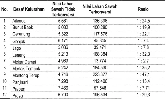 Tabel 3. Rasio Nilai Lahan Sawah Tidak Terkonversi Terhadap Sawah Terkonversi  di Kecamatan Praya 