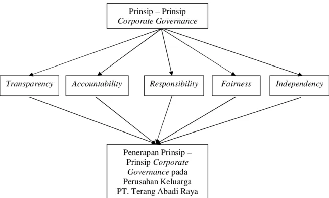 Gambar 2.4: Struktur Corporate Governance dalam PT. Terang Abadi Raya 
