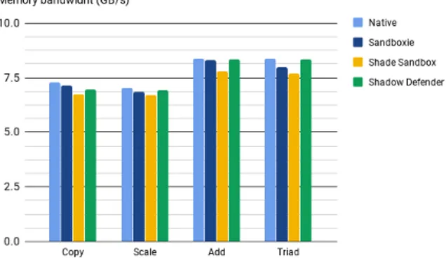 Gambar 1. Chart untuk Bandwidth Memori