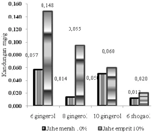 Gambar  3.  Kadar    Gingerol  (6,  8,  10  gingerol)  dan  6  Shogaol ting-ting jahe pada penambahan jahe 30%