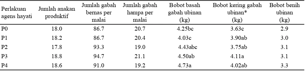 Tabel 3. Pengaruh perlakuan agens hayati terhadap bobot kering tanaman padi saat panen dan tingkat keparahan hawar daun bakteri (HDB)