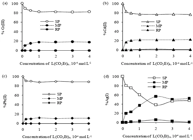 Fig  2.  The pH effects of source phase on transport efficiency of metals ions Cr(III) (a), Cd(II) (b), Pb(II)  (c), and Ag(I) (d) by p-tert-butylcalix[4]arene-tetraethylester ( L(CO2Et)4 ) (SP, source phase; MP, membrane phase; RP,  receiving phase).