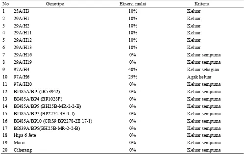 Tabel 3. Tipe eksersi malai 20 genotipe padi hibrida pada dua lokasi