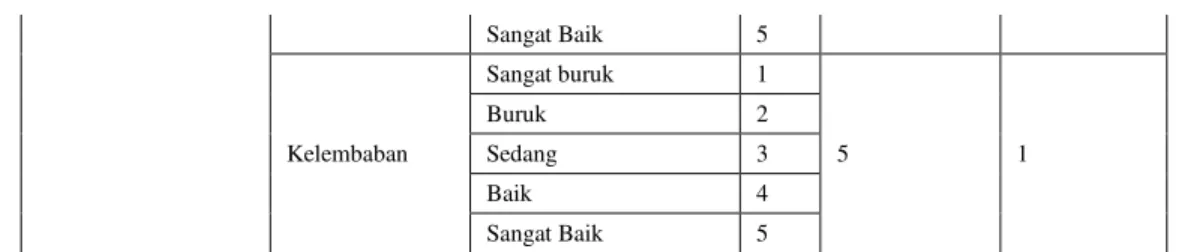 Tabel 2. Indikator Nilai Ketersediaan Prasarana 